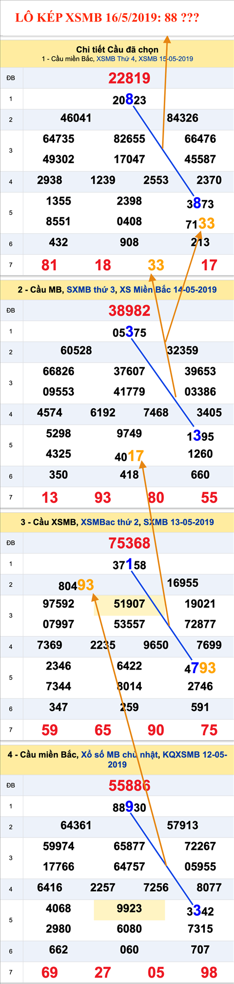 Tham khao an so kep thu nhi - Lo kep XSMB 16-05-2019 Tham khao an so kep thu nhi - Lo kep XSMB 16-05-2019